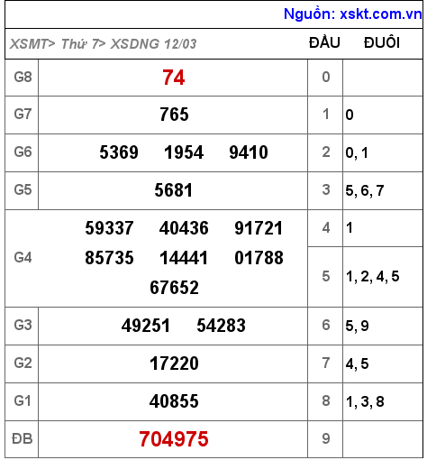 Kết quả XSDNG ngày 12-3-2022