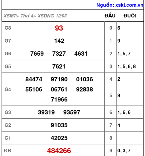 XSDNG ngày 12-3-2025