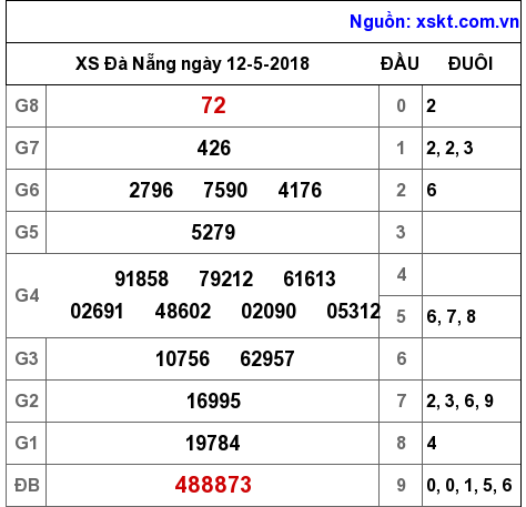 XSDNG ngày 12-5-2018