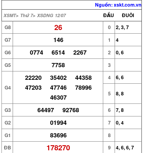 Kết quả XSDNG ngày 12-7-2025