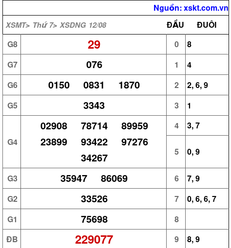 XSDNG ngày 12-8-2023