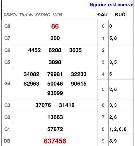 XSDNG ngày 12-8-2026