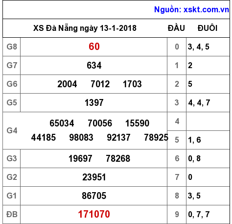 XSDNG ngày 13-1-2018