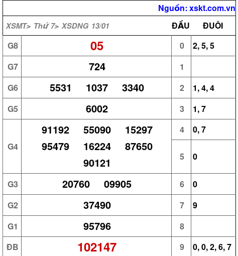 XSDNG ngày 13-1-2024