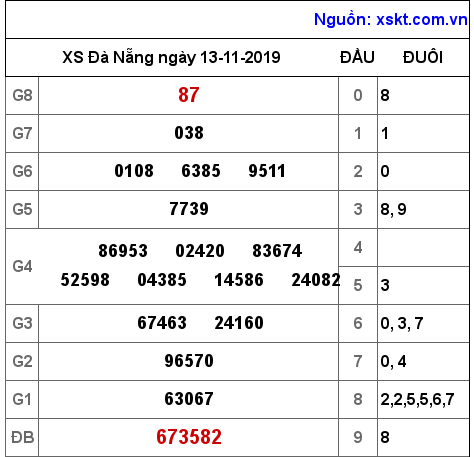 XSDNG ngày 13-11-2019