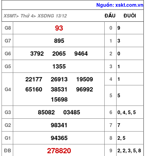 XSDNG ngày 13-12-2023 XSDNG ngày 13-12-2023