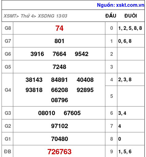 XSDNG ngày 13-3-2024