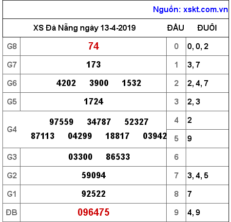 XSDNG ngày 13-4-2019 XSDNG ngày 13-4-2019