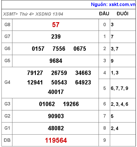 Kết quả XSDNG ngày 13-4-2022