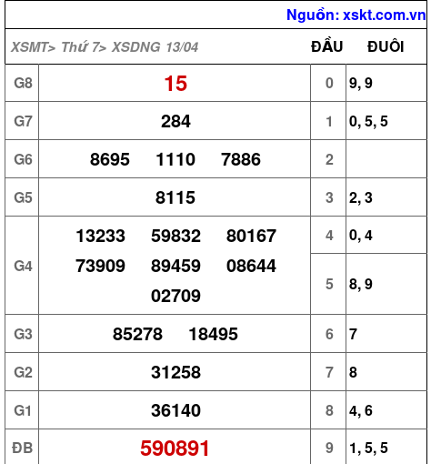 XSDNG ngày 13-4-2024