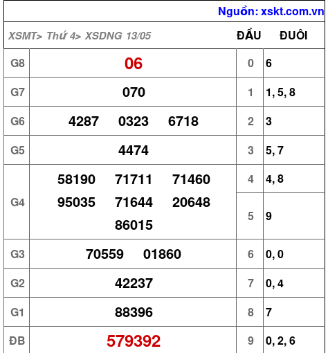 XSDNG ngày 13-5-2026
