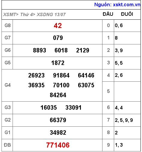 Kết quả XSDNG ngày 13-7-2022
