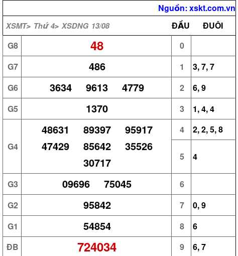 XSDNG ngày 13-8-2025