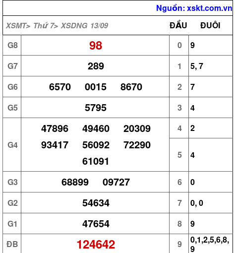 XSDNG ngày 13-9-2025