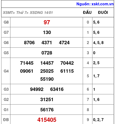 Kết quả XSDNG ngày 14-1-2023