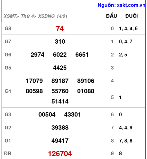 XSDNG ngày 14-1-2026