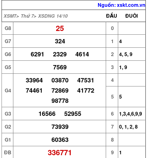 XSDNG ngày 14-10-2023 XSDNG ngày 14-10-2023