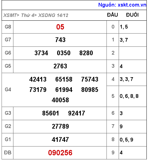 Kết quả XSDNG ngày 14-12-2022