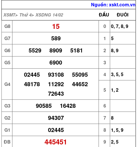 XSDNG ngày 14-2-2024