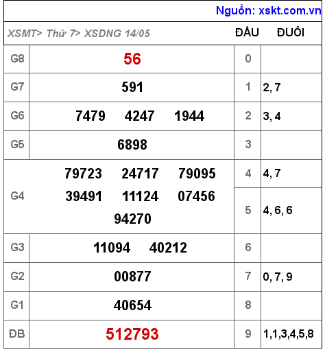 Kết quả XSDNG ngày 14-5-2022