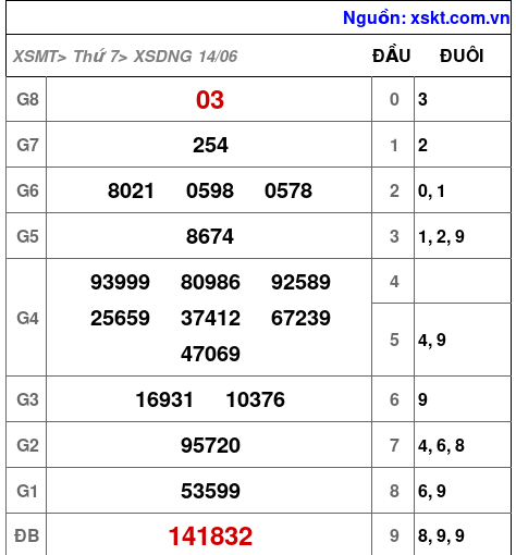 Kết quả XSDNG ngày 14-6-2025