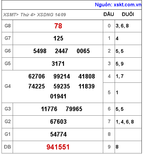 Kết quả XSDNG ngày 14-9-2022
