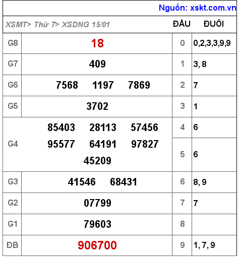 XSDNG ngày 15-1-2022 XSDNG ngày 15-1-2022
