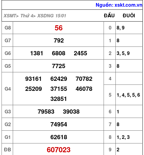Kết quả XSDNG ngày 15-1-2025