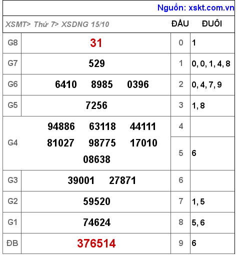 Kết quả XSDNG ngày 15-10-2022
