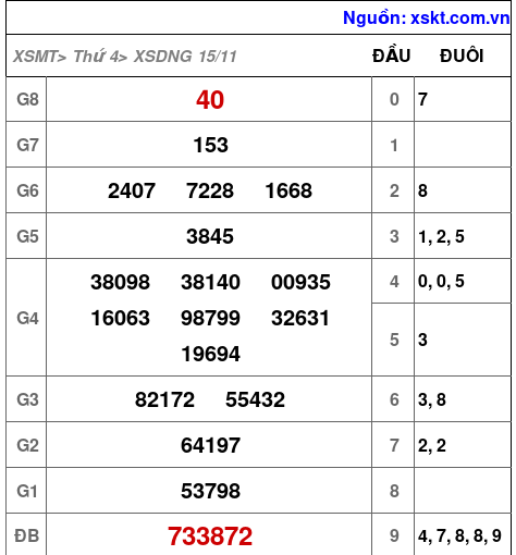 XSDNG ngày 15-11-2023 XSDNG ngày 15-11-2023