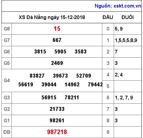 XSDNG ngày 15-12-2018 XSDNG ngày 15-12-2018