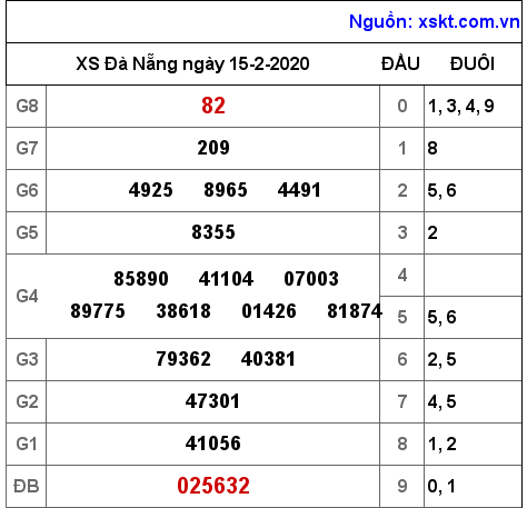 XSDNG ngày 15-2-2020 XSDNG ngày 15-2-2020