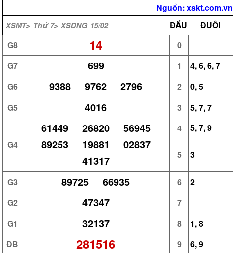 XSDNG ngày 15-2-2025