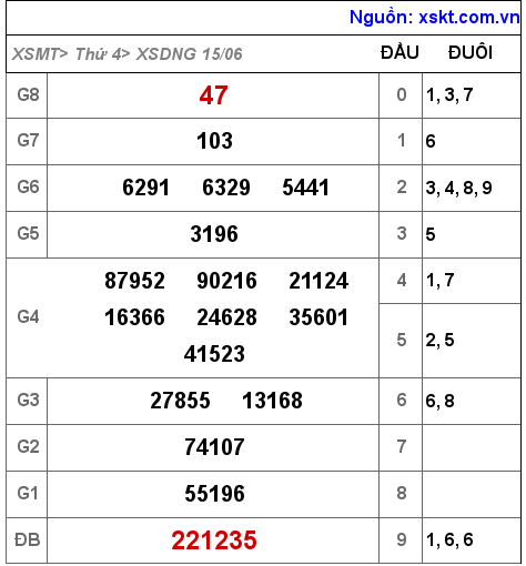 Kết quả XSDNG ngày 15-6-2022