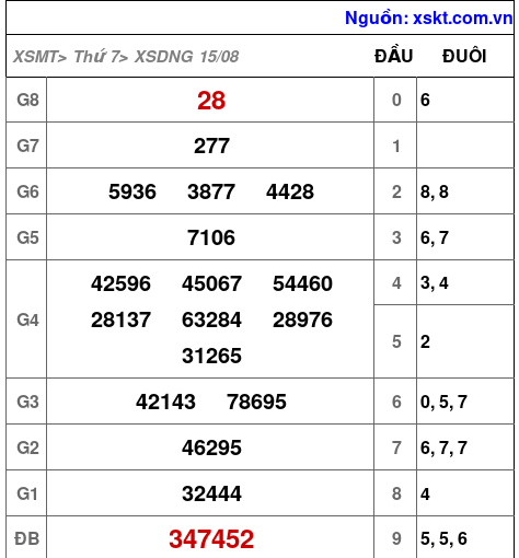 XSDNG ngày 15-8-2026