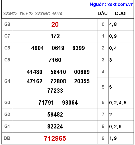 XSDNG ngày 16-10-2021 XSDNG ngày 16-10-2021