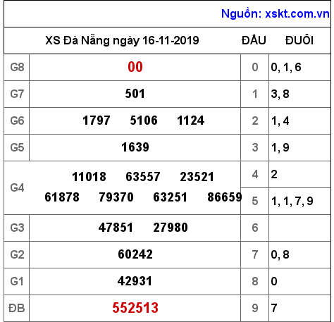 XSDNG ngày 16-11-2019