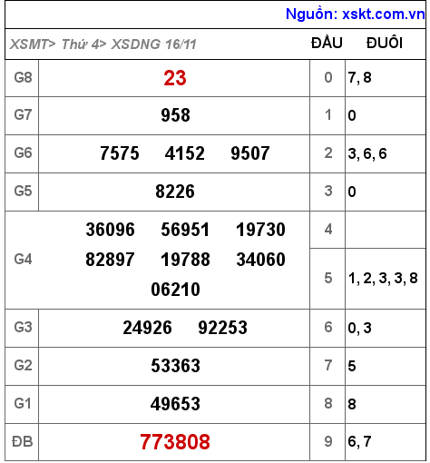 Kết quả XSDNG ngày 16-11-2022
