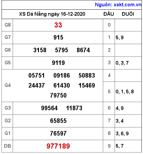 XSDNG ngày 16-12-2020
