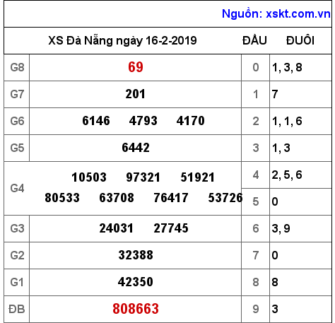 XSDNG ngày 16-2-2019 XSDNG ngày 16-2-2019