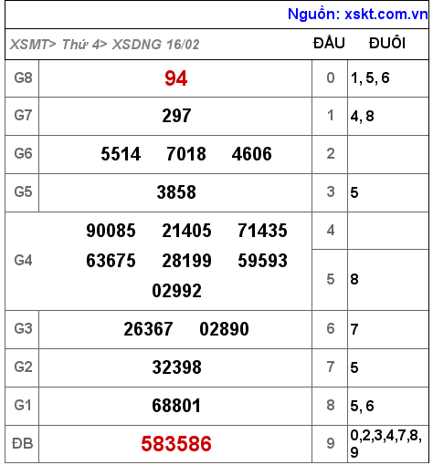 XSDNG ngày 16-2-2022