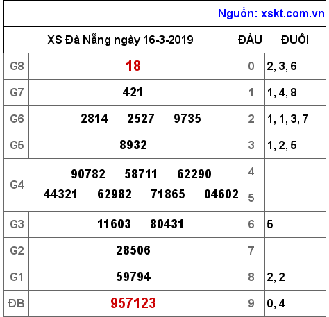 XSDNG ngày 16-3-2019 XSDNG ngày 16-3-2019
