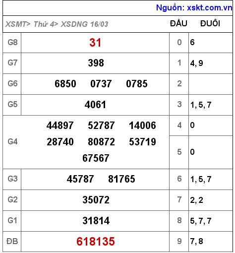 Kết quả XSDNG ngày 16-3-2022