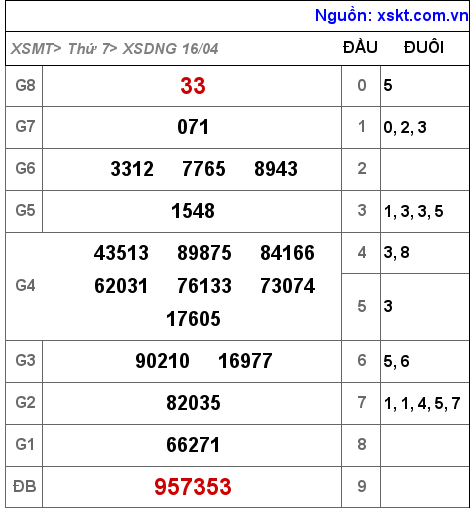 Kết quả XSDNG ngày 16-4-2022