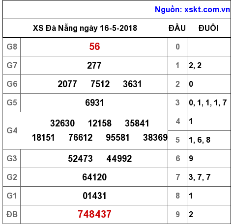 XSDNG ngày 16-5-2018