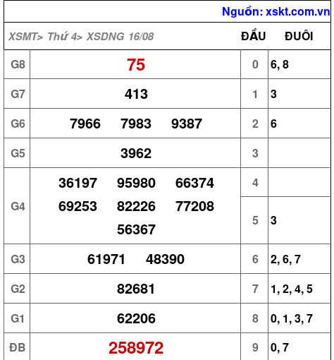 XSDNG ngày 16-8-2023