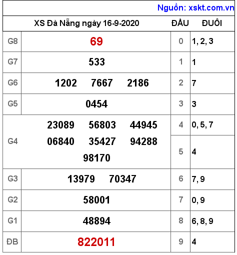 XSDNG ngày 16-9-2020 XSDNG ngày 16-9-2020