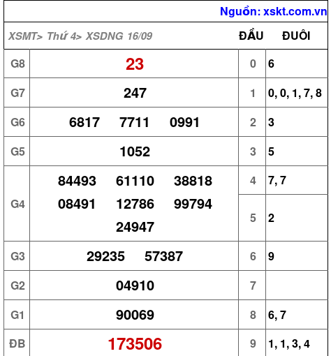XSDNG ngày 16-9-2026