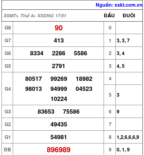 XSDNG ngày 17-1-2024