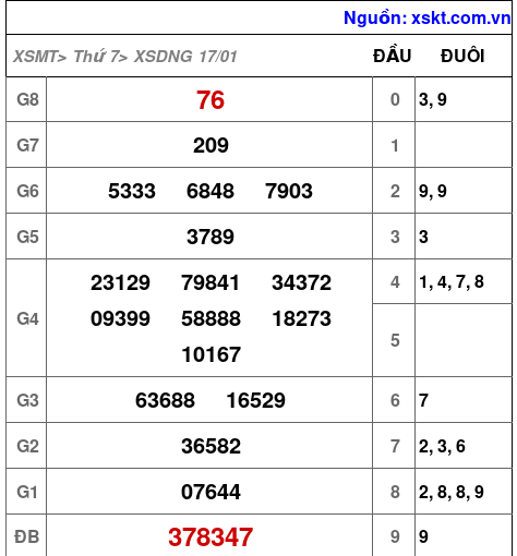 XSDNG ngày 17-1-2026
